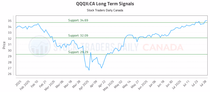 Stock Chart for QQQX:CA