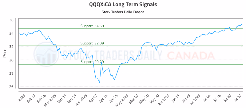 Stock Chart for QQQX:CA