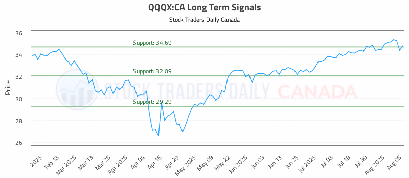 Stock Chart for QQQX:CA