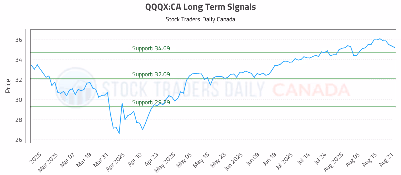 Stock Chart for QQQX:CA