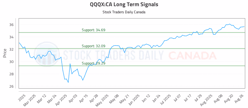 Stock Chart for QQQX:CA
