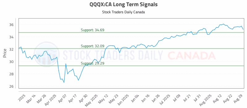 Stock Chart for QQQX:CA