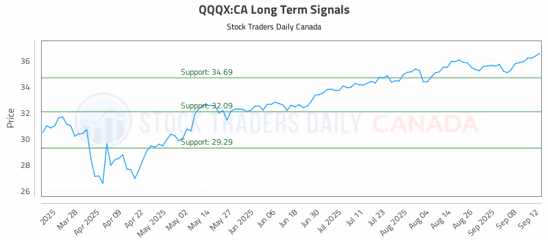 Stock Chart for QQQX:CA