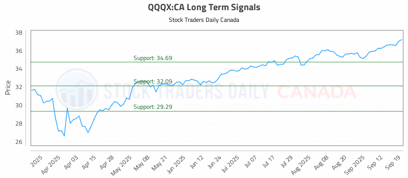 Stock Chart for QQQX:CA