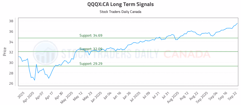 Stock Chart for QQQX:CA