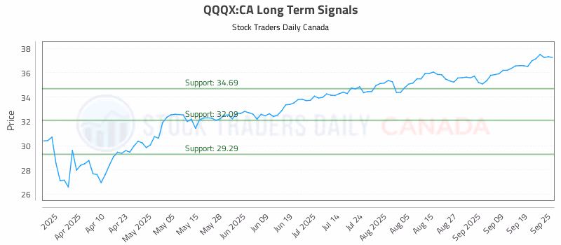 Stock Chart for QQQX:CA