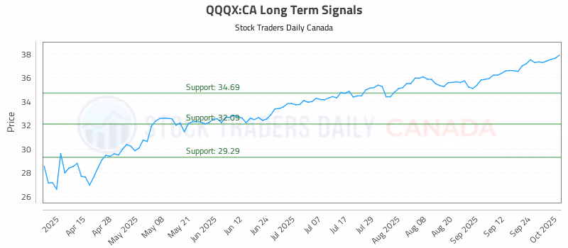 Stock Chart for QQQX:CA