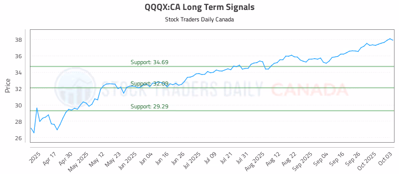 Stock Chart for QQQX:CA