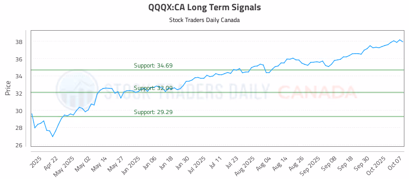 Stock Chart for QQQX:CA