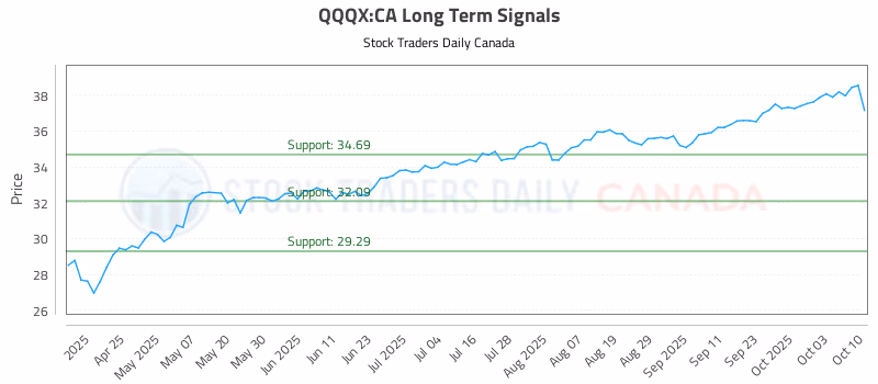 Stock Chart for QQQX:CA