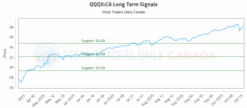 Stock Chart for QQQX:CA