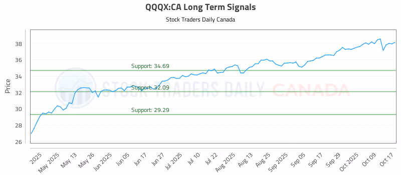 Stock Chart for QQQX:CA