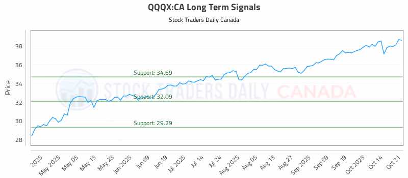 Stock Chart for QQQX:CA