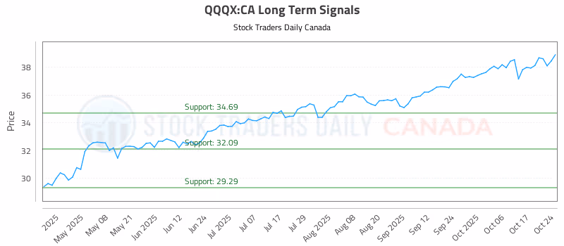 Stock Chart for QQQX:CA