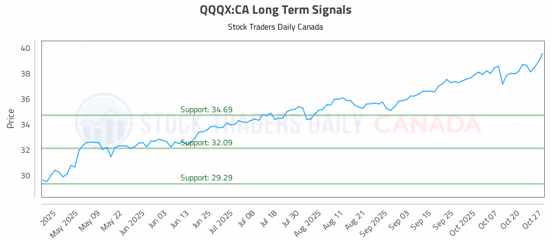 Stock Chart for QQQX:CA