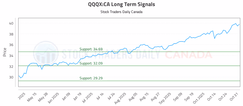 Stock Chart for QQQX:CA
