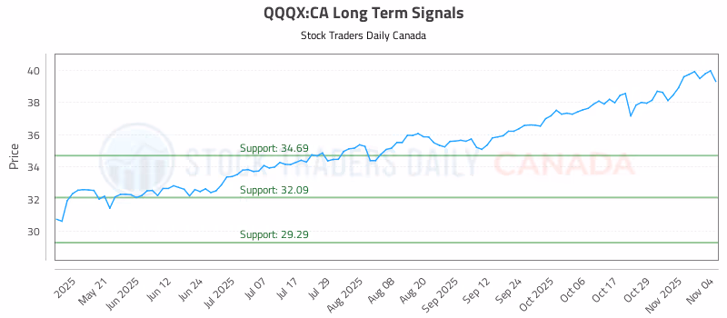 Stock Chart for QQQX:CA