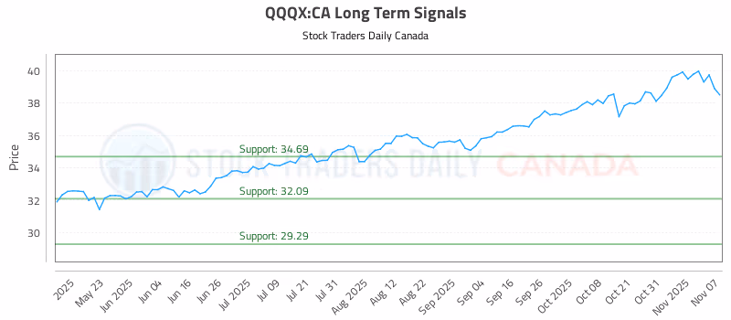 Stock Chart for QQQX:CA