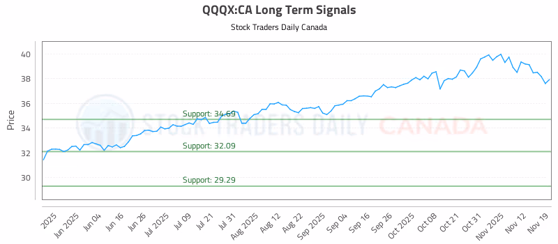 Stock Chart for QQQX:CA