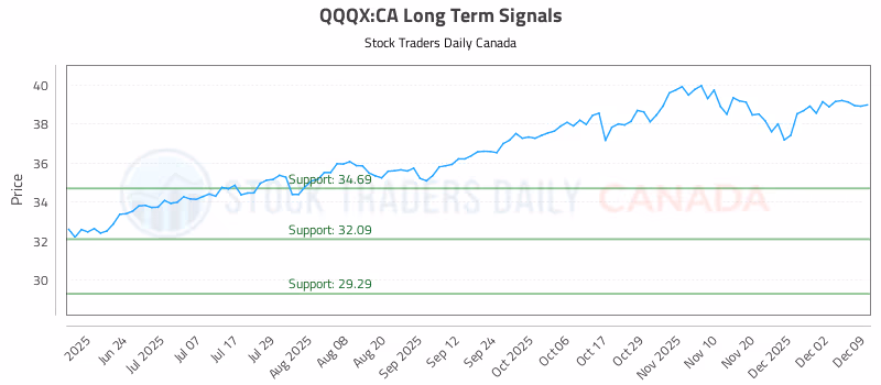 Stock Chart for QQQX:CA