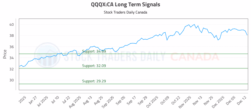 Stock Chart for QQQX:CA