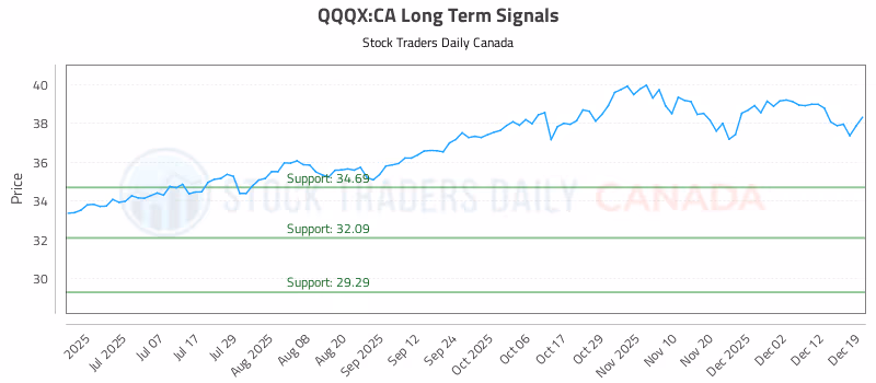 Stock Chart for QQQX:CA
