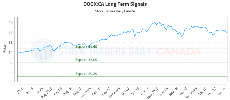 Stock Chart for QQQX:CA