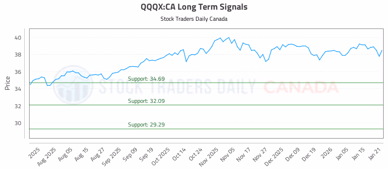 Stock Chart for QQQX:CA