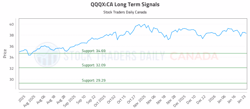 Stock Chart for QQQX:CA
