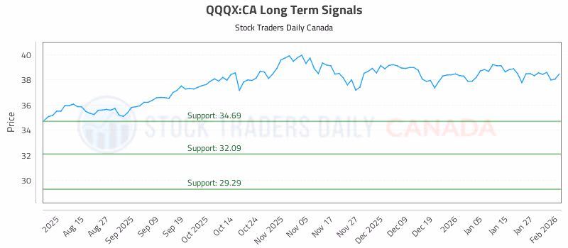 Stock Chart for QQQX:CA