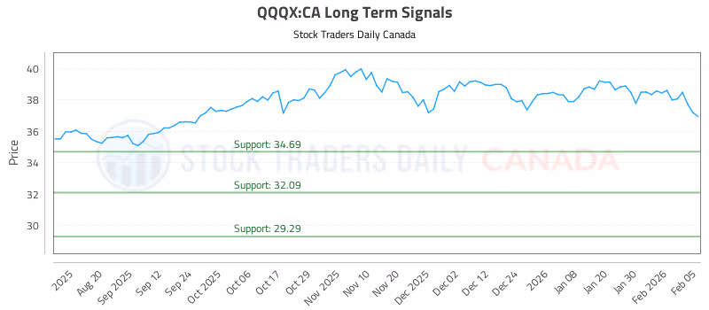 Stock Chart for QQQX:CA