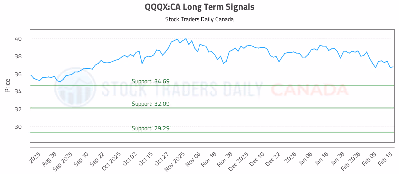 Stock Chart for QQQX:CA
