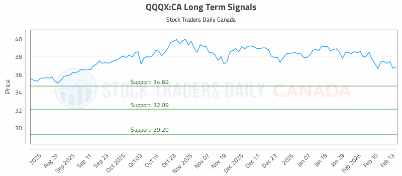 Stock Chart for QQQX:CA