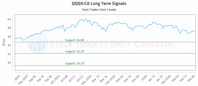 Stock Chart for QQQX:CA