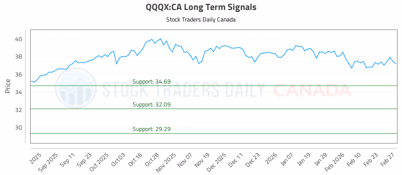 Stock Chart for QQQX:CA