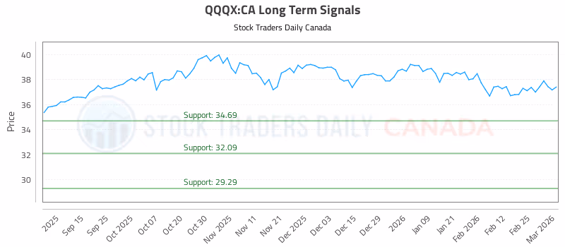 Stock Chart for QQQX:CA