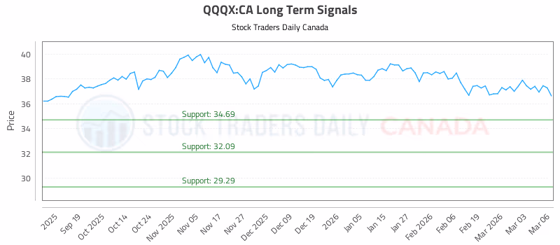 Stock Chart for QQQX:CA