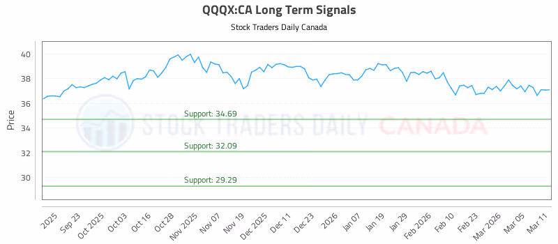 Stock Chart for QQQX:CA