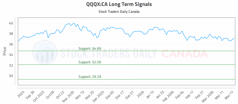 Stock Chart for QQQX:CA