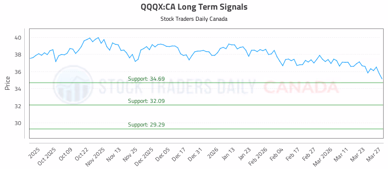 Stock Chart for QQQX:CA