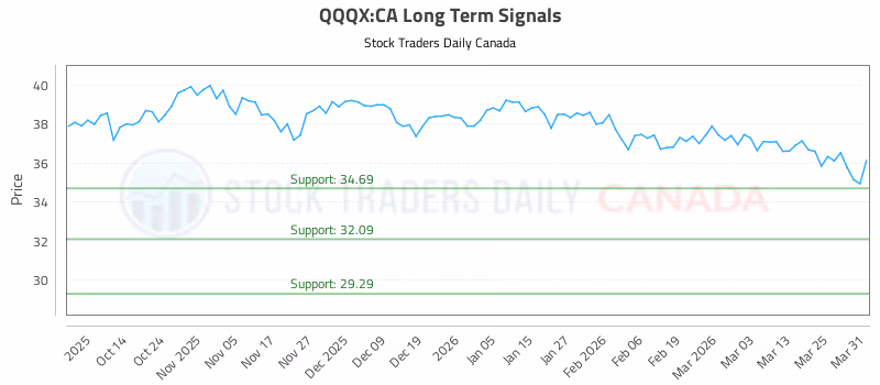 Stock Chart for QQQX:CA