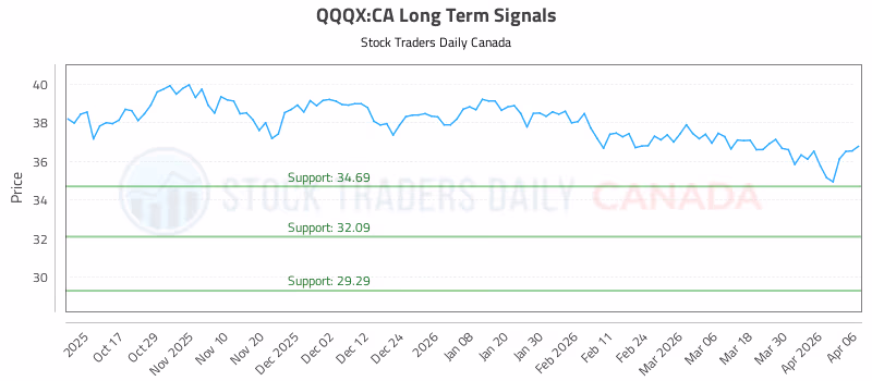 Stock Chart for QQQX:CA