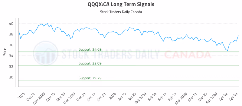 Stock Chart for QQQX:CA