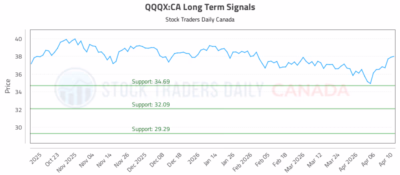 Stock Chart for QQQX:CA