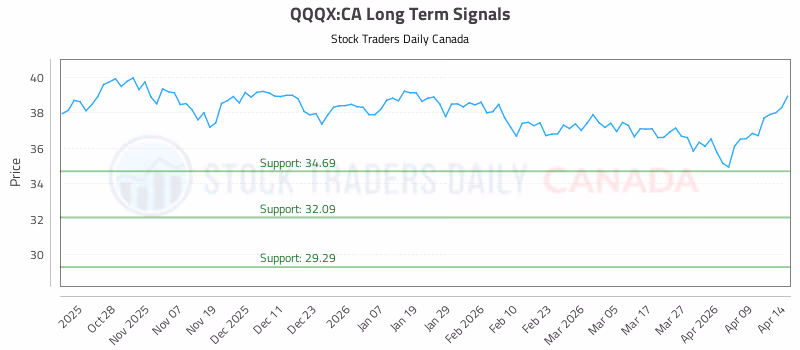 Stock Chart for QQQX:CA