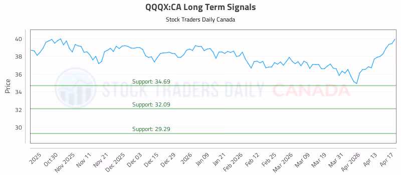 Stock Chart for QQQX:CA