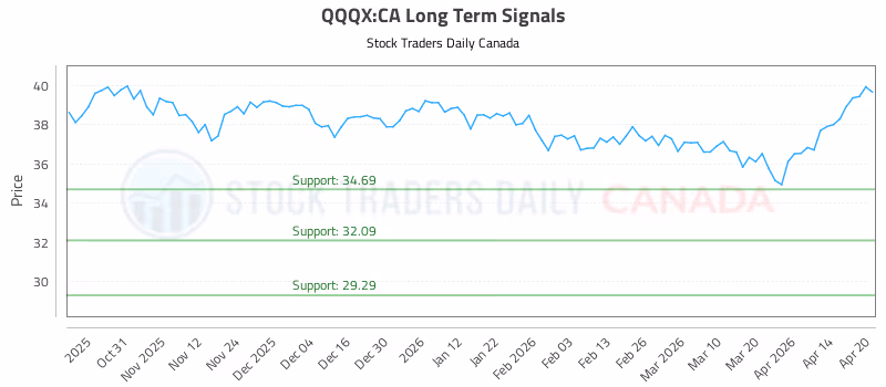 Stock Chart for QQQX:CA