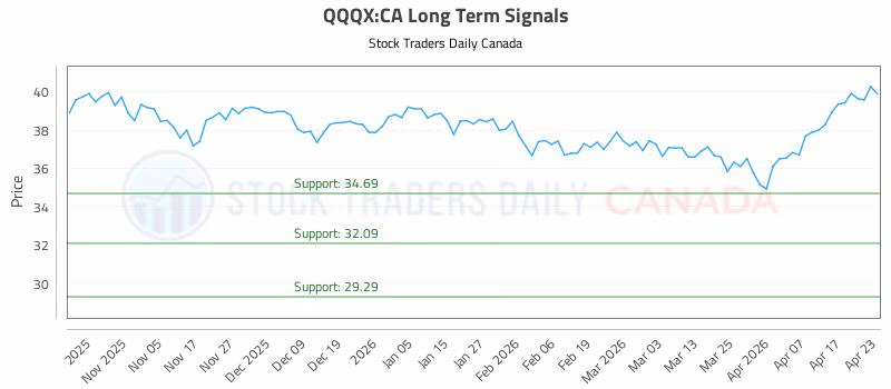 Stock Chart for QQQX:CA