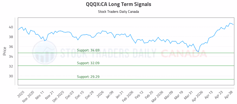 Stock Chart for QQQX:CA