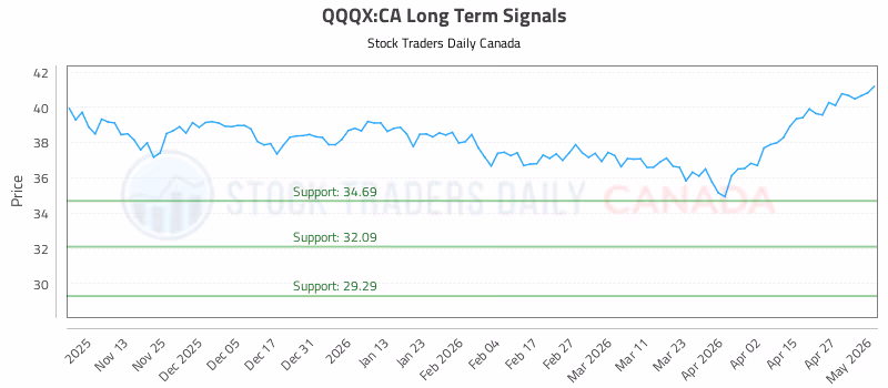 Stock Chart for QQQX:CA